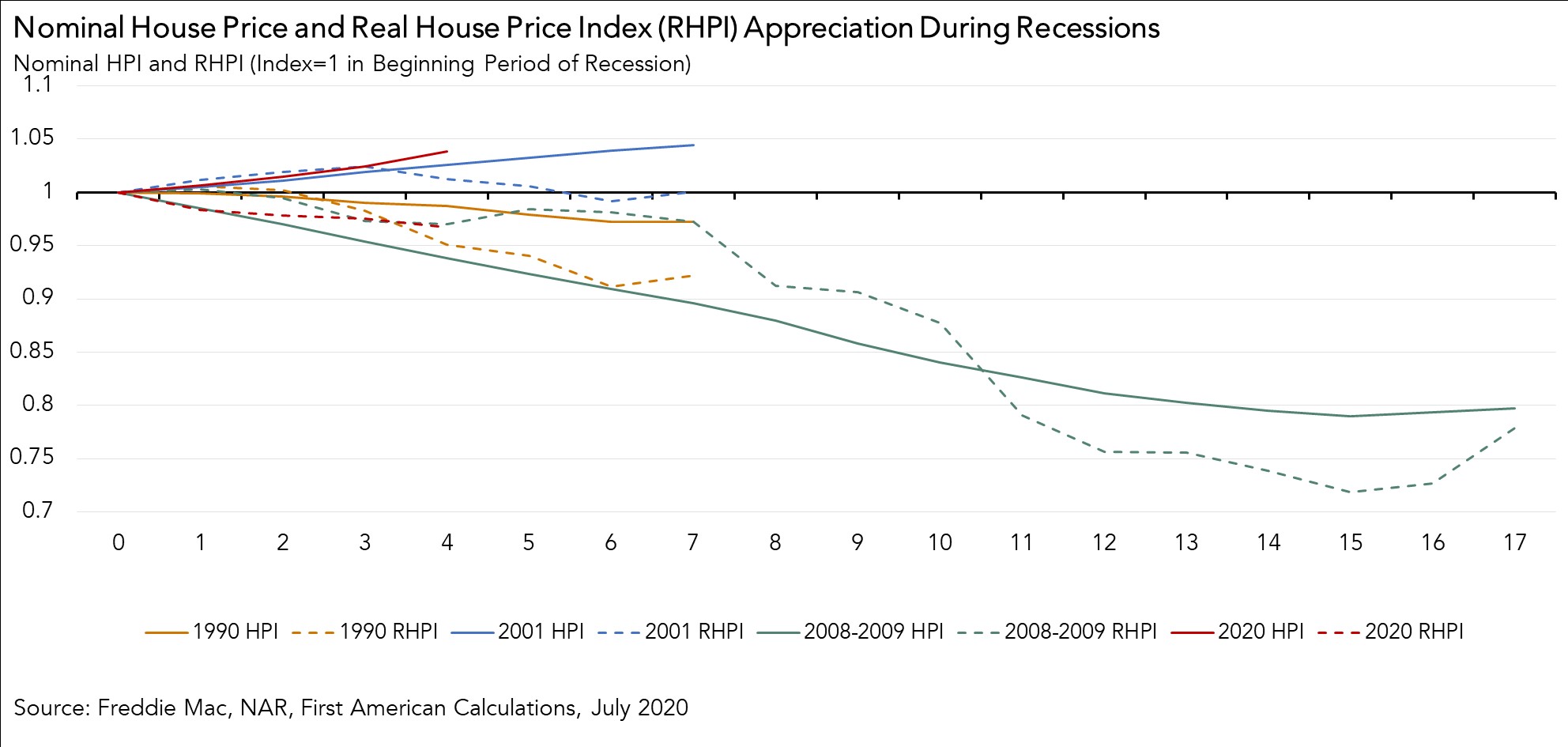 How Can Housing Affordability Improve During Periods of Economic